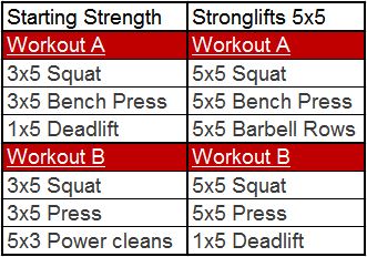 The Final Showdown: Starting Strength vs. Stronglifts 5x5