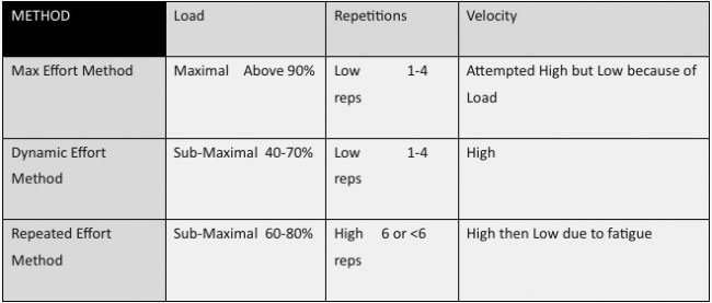 What Is Conjugate Method Periodization?