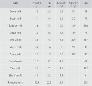 chart showing nutritional value of various different types of milk