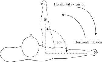 Horizontal flexion during bench press