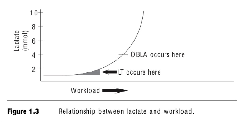 Lactic acid training drill lactate threshold