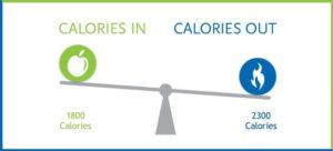 safe calorie defecit diagram