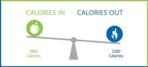 calorie deficit diagram with unbalanced scales