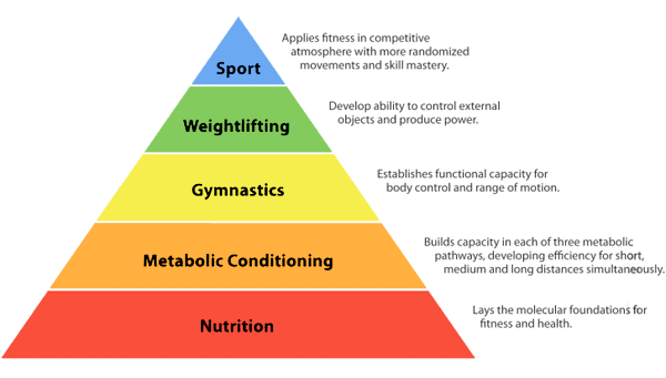 Metabolic conditioning pyramid